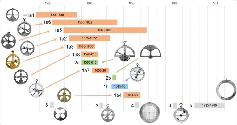 Astrolabe chronology (2018)