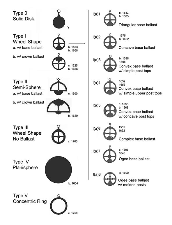 Astrolabe Taxonomy (after Castro et al. 2015a)