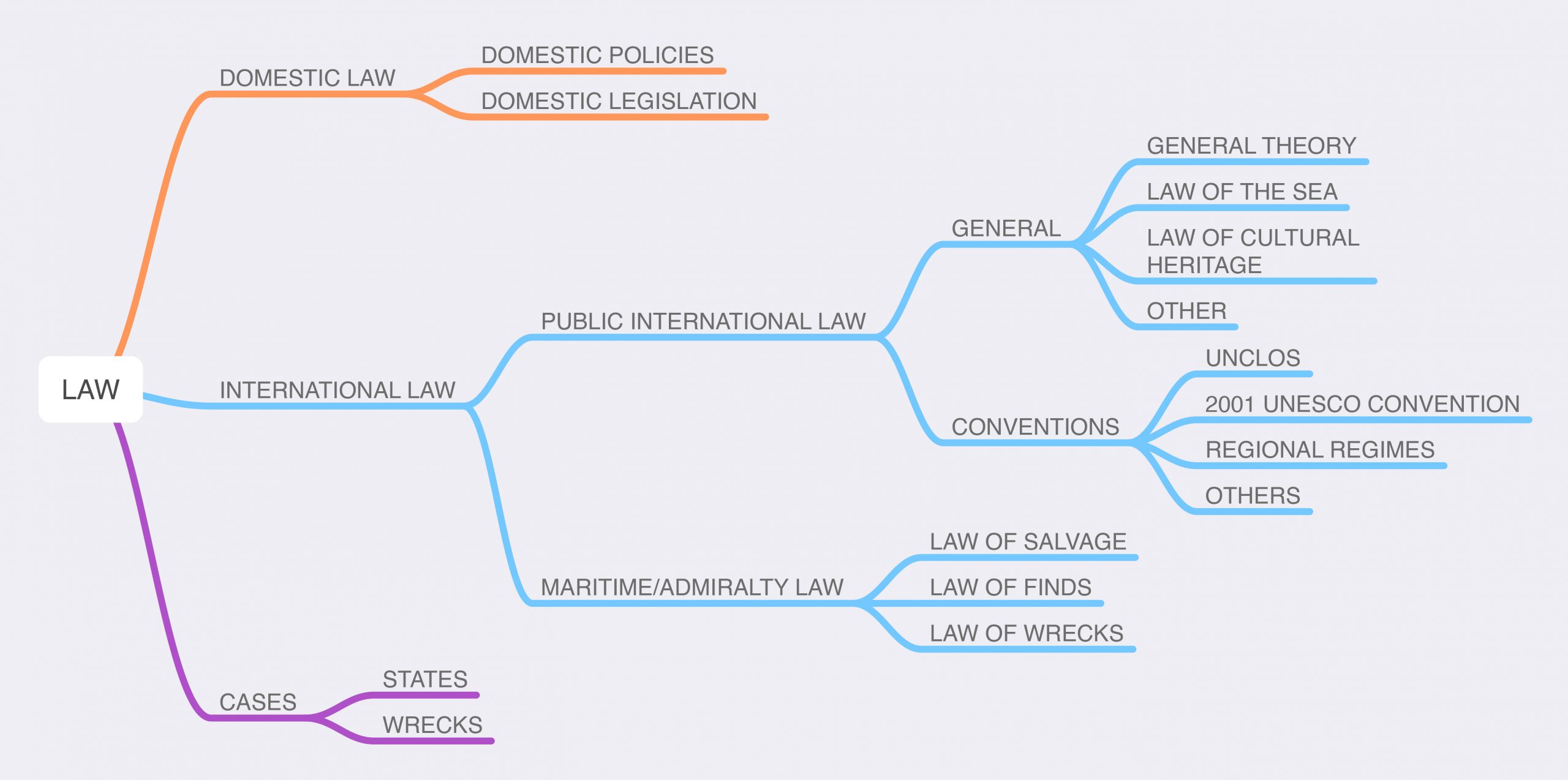 Structure of Cultural Heritage Law section
